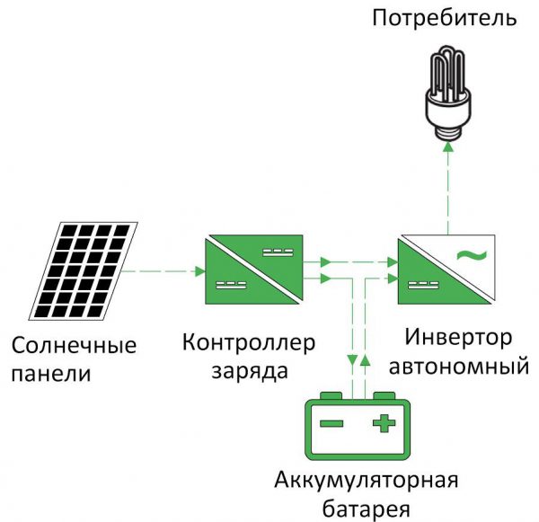 Устройство и принцип работы солнечной батареи: схема и комплектующие, история создания
