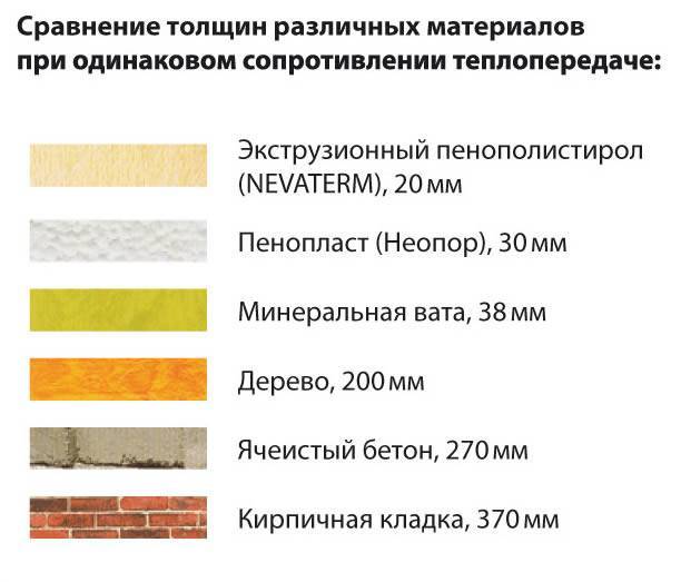 Теплоизоляционные материалы: свойства и применение пенопласта и пеноплекса для теплоизоляции стен
