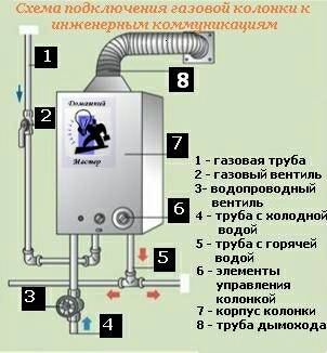 Самостоятельная установка газовой колонки: правила, пошаговая инструкция
