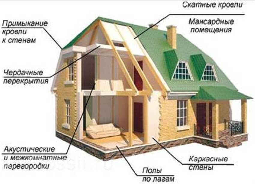Особенности утепления дачных домов