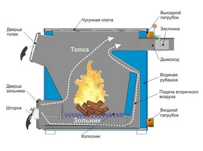 Плюсы и минусы самодельной печи длительного горения на дровах