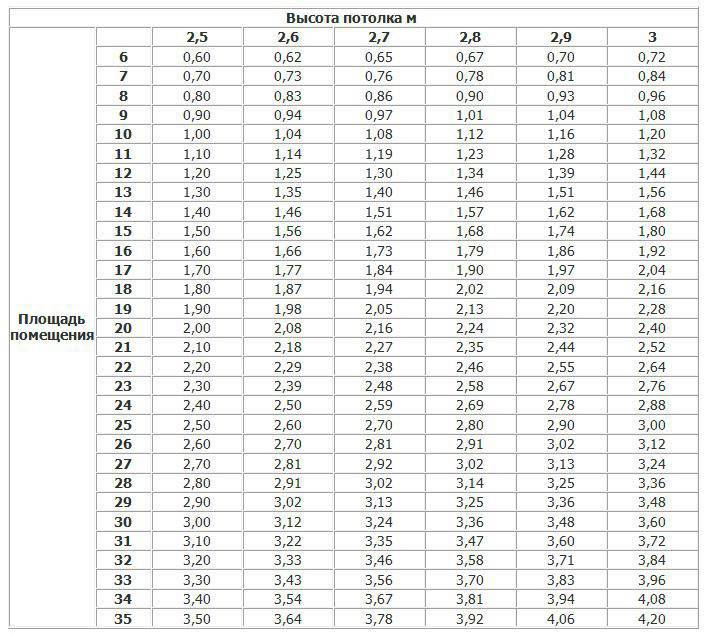 Алюминиевые радиаторы отопления: расчет количества секций, как рассчитать мощность батарей по площади для частного дома