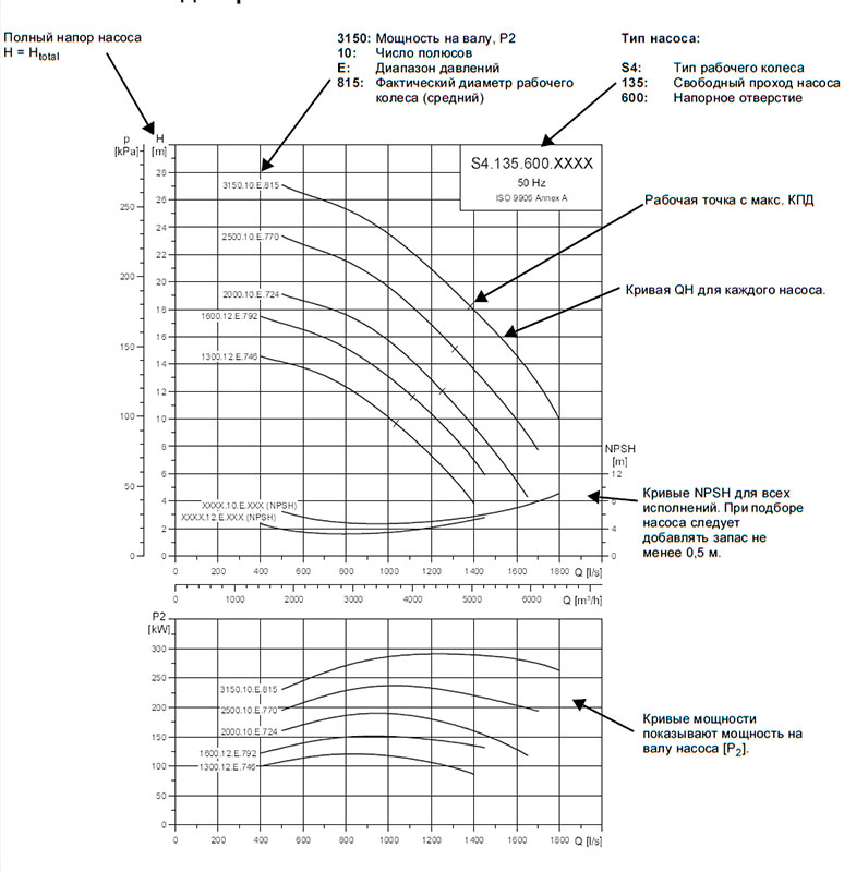 Выбор насоса. График насоса Грундфос. Характеристики насоса Grundfos погружной. Характеристики насоса расшифровка. Диаграмма подбора насосов Grundfos.