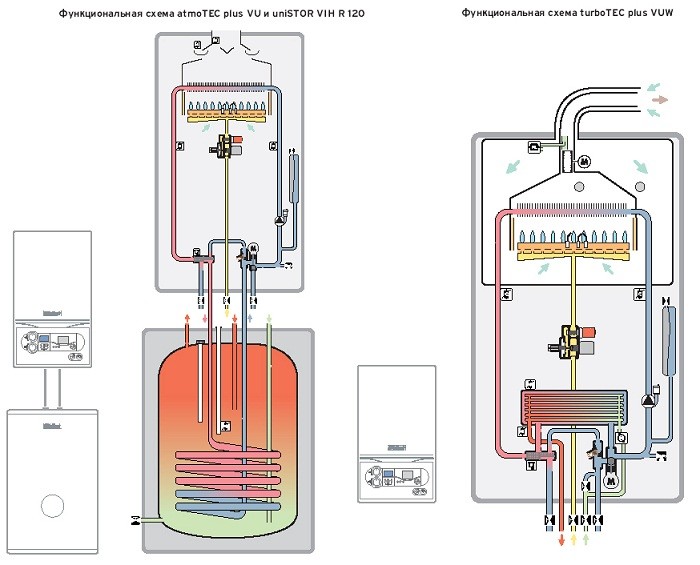 Принцип работы двухконтурных газовых котлов отопления: комплектация