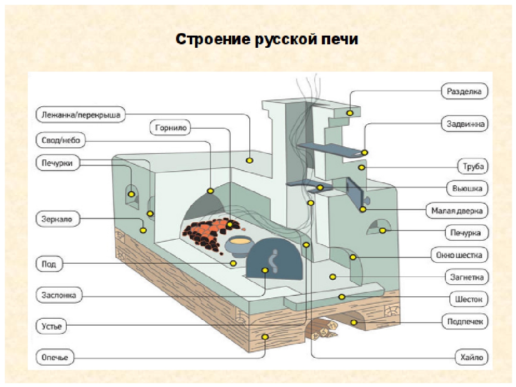 Как построить русскую печь: кладка своими руками, лучшие порядовки и схемы