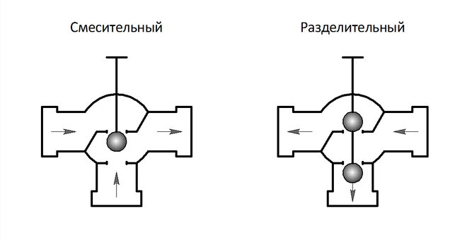 Трехходовой клапан для отопления: принцип работы термостатического смесительного в системе, установка и подключение, как работает