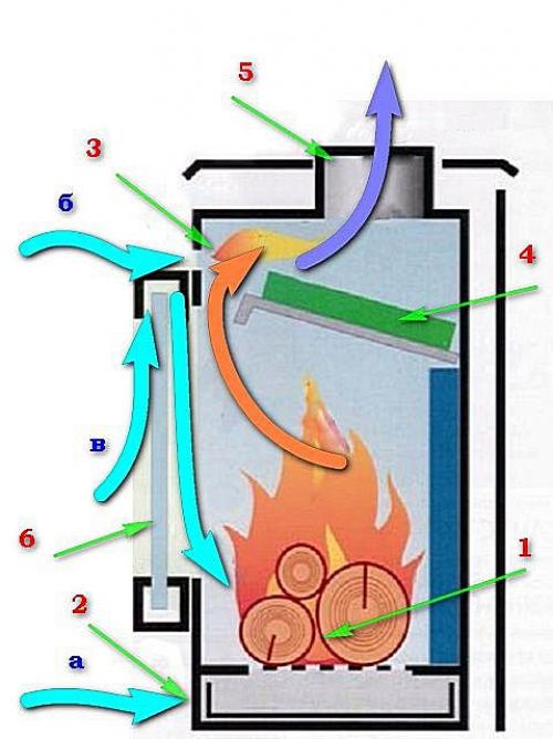 Дровяные печи длительного горения для отопления дома: самостоятельное изготовление, техническое обслуживание и эксплуатация