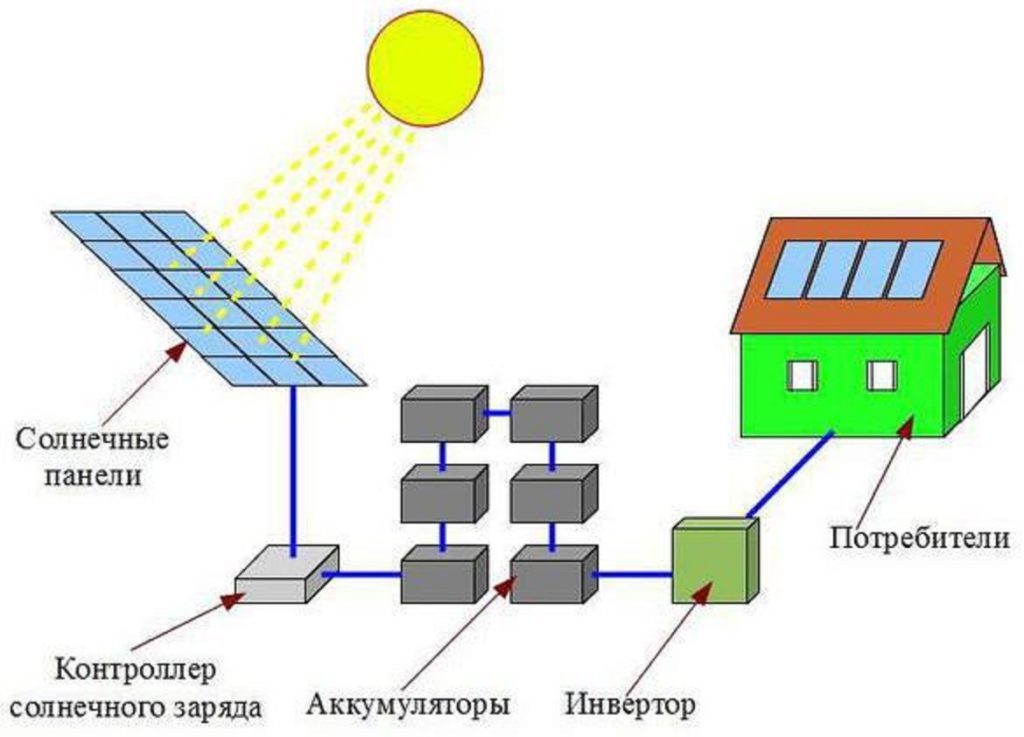 Комплект солнечных батарей: достоинства и недостатки.