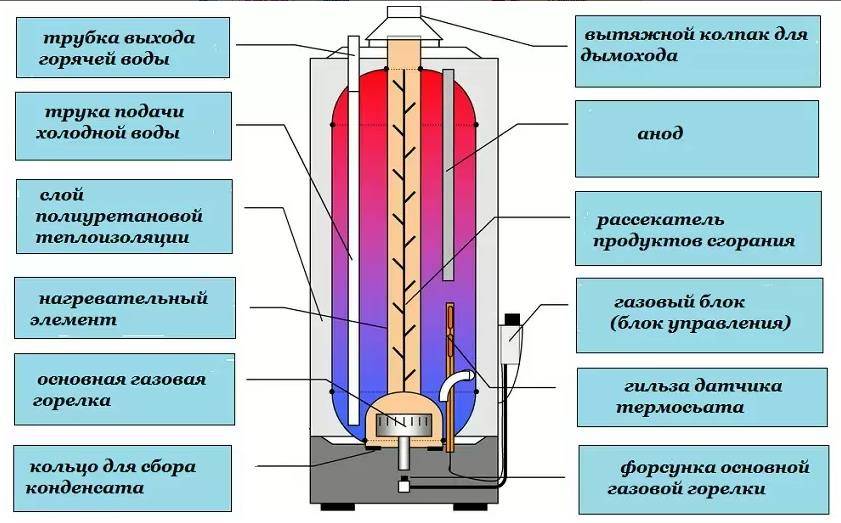 Принцип работы газовой колонки: особенности устройства и работы газового водонагревателя
