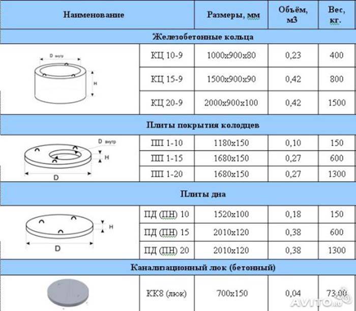 Канализационные кольца: классификация и способ установки железобетонных колец для канализации