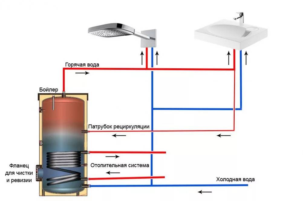 Устройство бойлеров для нагрева воды: разновидности конструкций и принцип работы