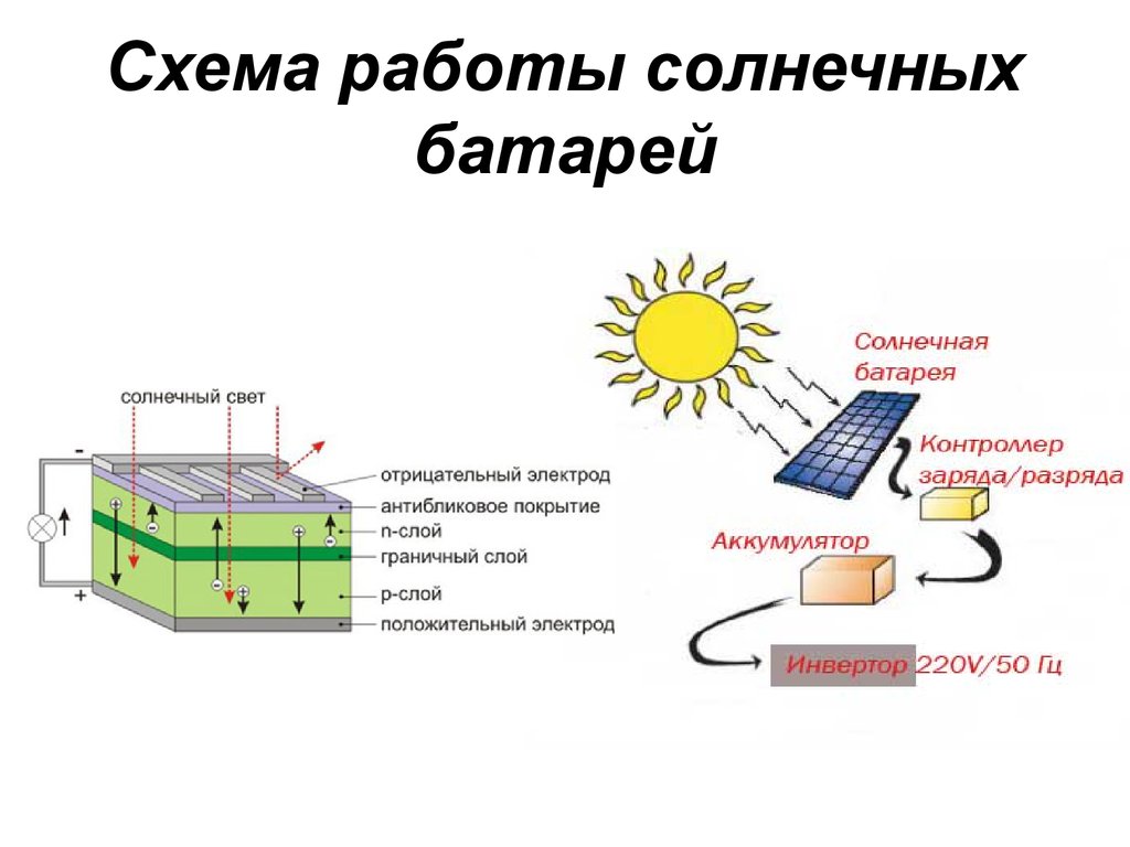 Солнечная батарея: принцип работы, виды панелей, схемы электропитания, плюсы и минусы