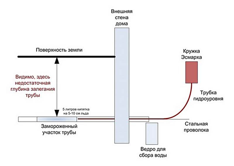 Что сделать, чтобы не замерзала вода в трубах зимой