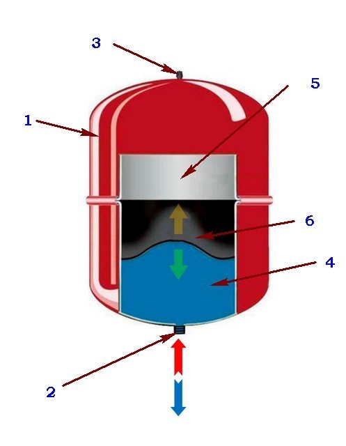Мембранный бак для отопления: как установить расширительный бачок в отопительной системе, отличия от гидроаккумулятора, устройство и принцип работы, расчёт объёма и установка
