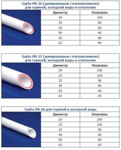 Размеры полипропиленовых труб: внутренний и наружный диаметры изделий для водоснабжения в таблице, вариант 32 мм, продукция большого размера