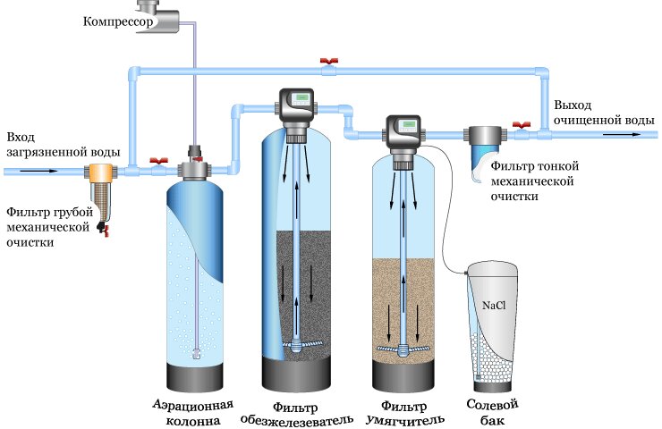 Какие фильтры для воды подойдут на даче лучше всего?