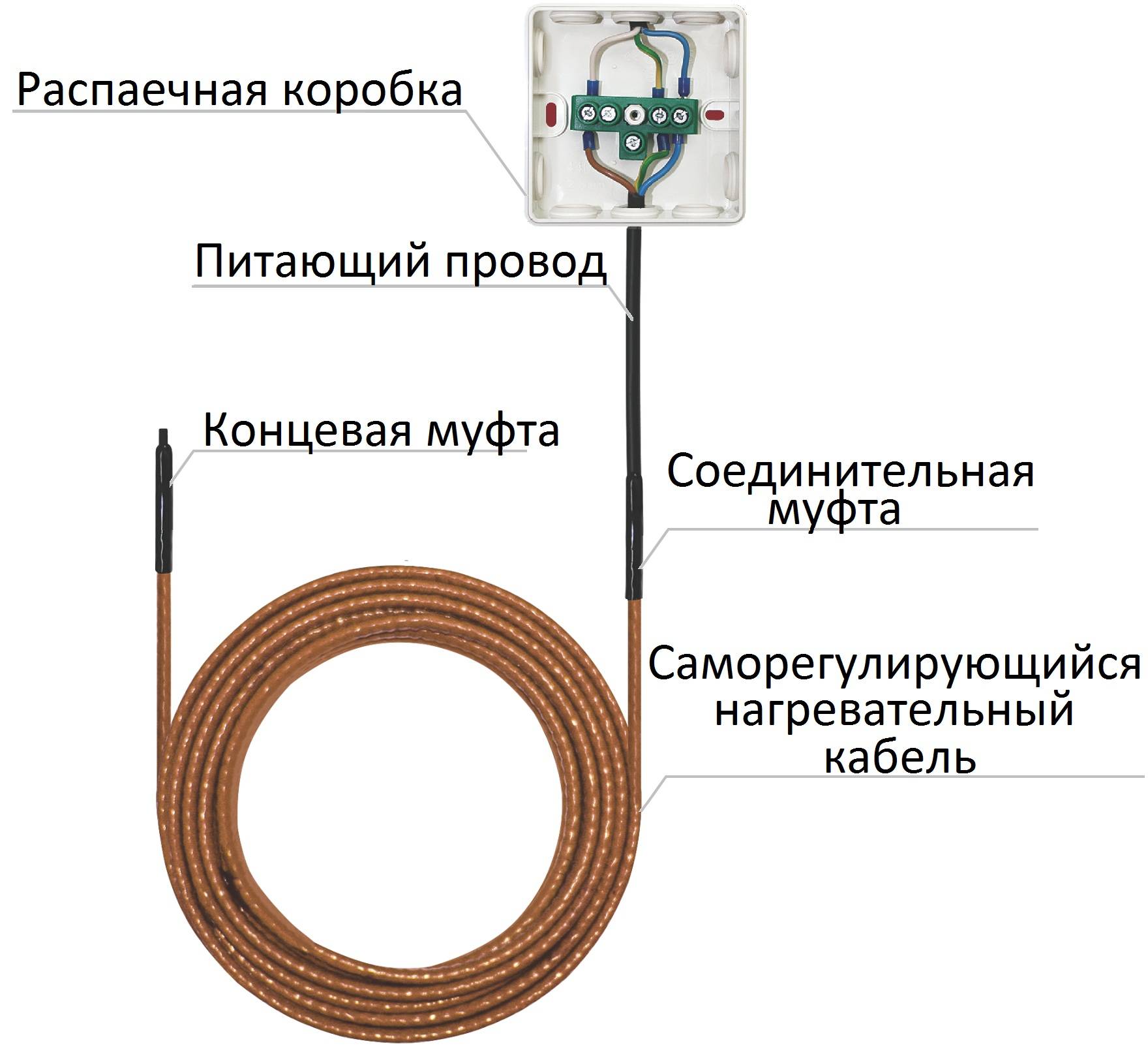 Монтаж греющего кабеля внутри трубы: инструкции по установке + советы по выбору