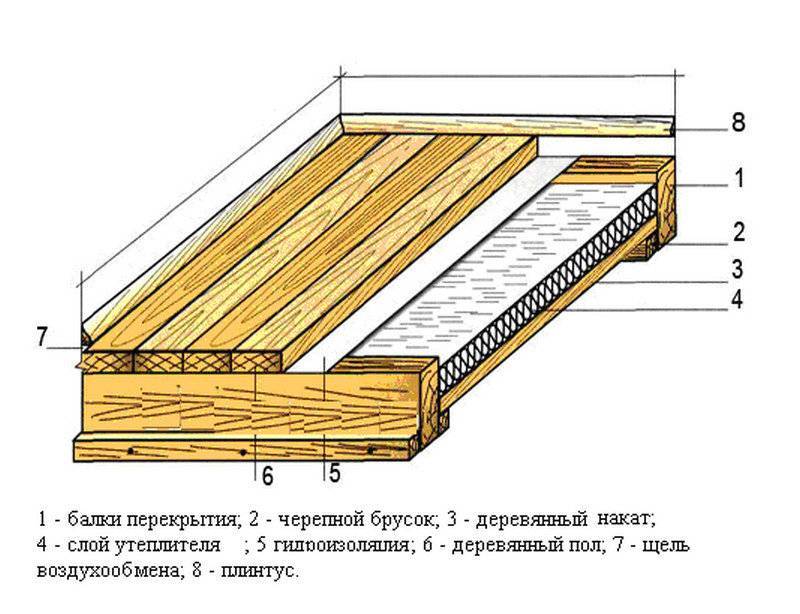 Как сделать теплый пол в деревянном доме – варианты и инструкции по выполнению работ