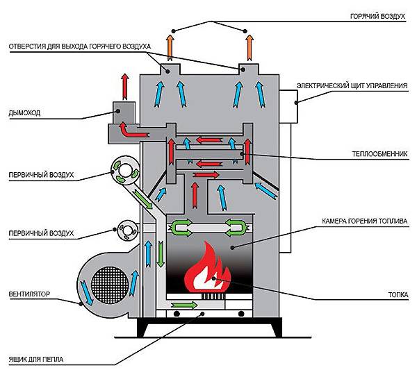 Отопление производственных помещений нагретым воздухом - принцип действия и монтаж системы