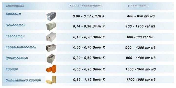 Полная таблица теплопроводности строительных материалов