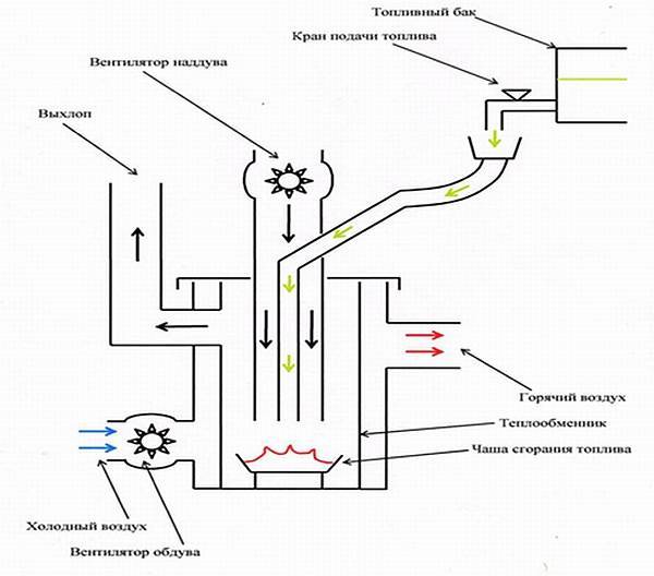 Как сделать своими руками печь на отработанном масле
