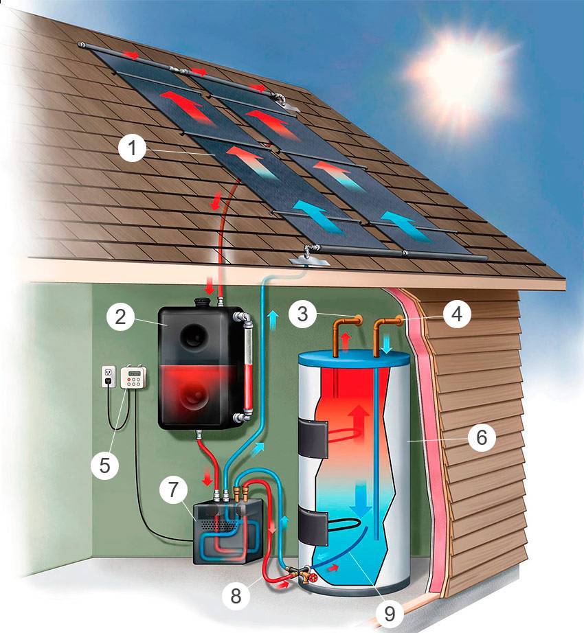 Солнечный коллектор для отопления дома: виды, состав гелиосистем, расчет и особенности монтажа