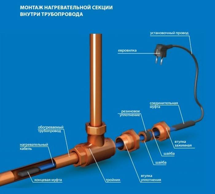 Греющий кабель для водопровода: как выбрать и самостоятельно правильно смонтировать