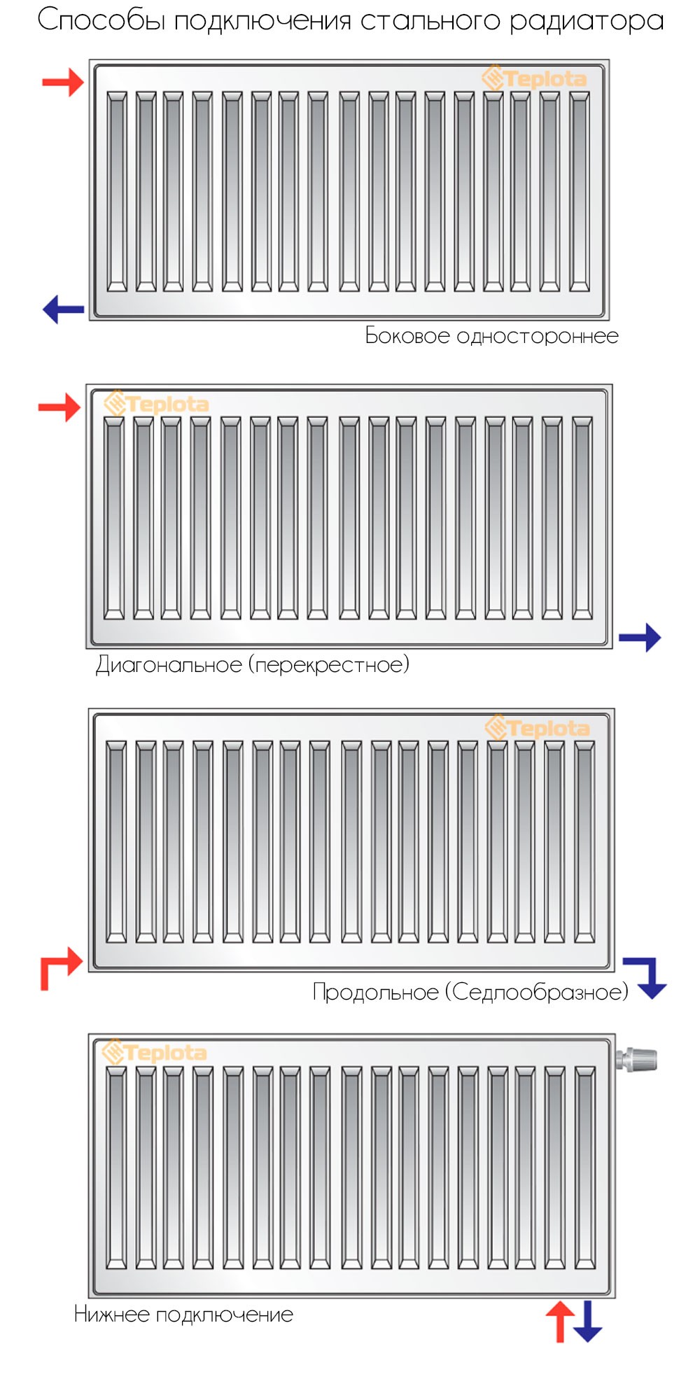 Стальные отопительные радиаторы: характеристика и особенности трубчатых и панельных конструкций