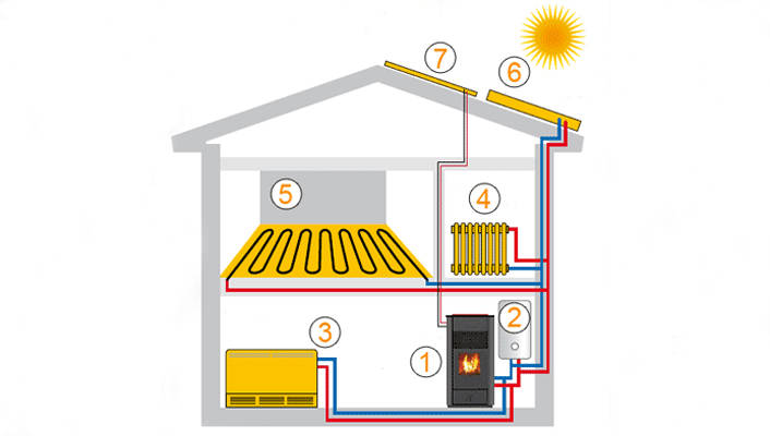 Как обеспечить отопление дачи самым доступным и экономным способом