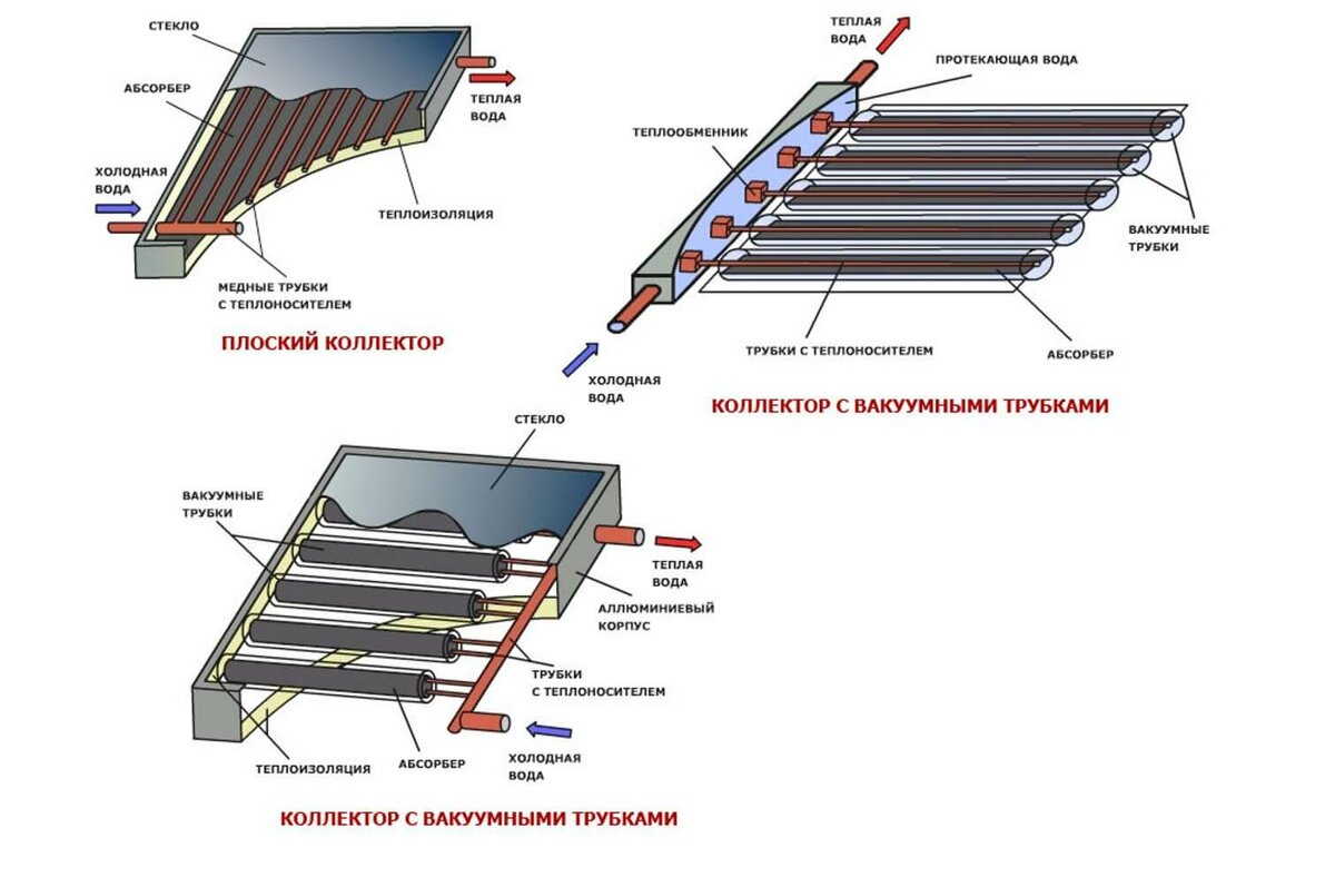 Принцип работы солнечной батареи: как устроена и работает солнечная панель