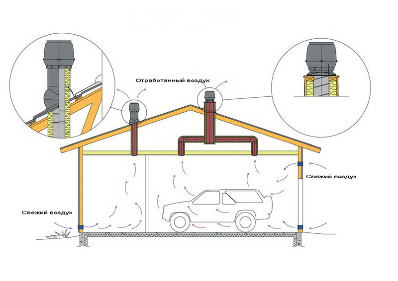 Как сделать вентиляцию в гараже своими руками - варианты, в том числе с подвалом, со схемами