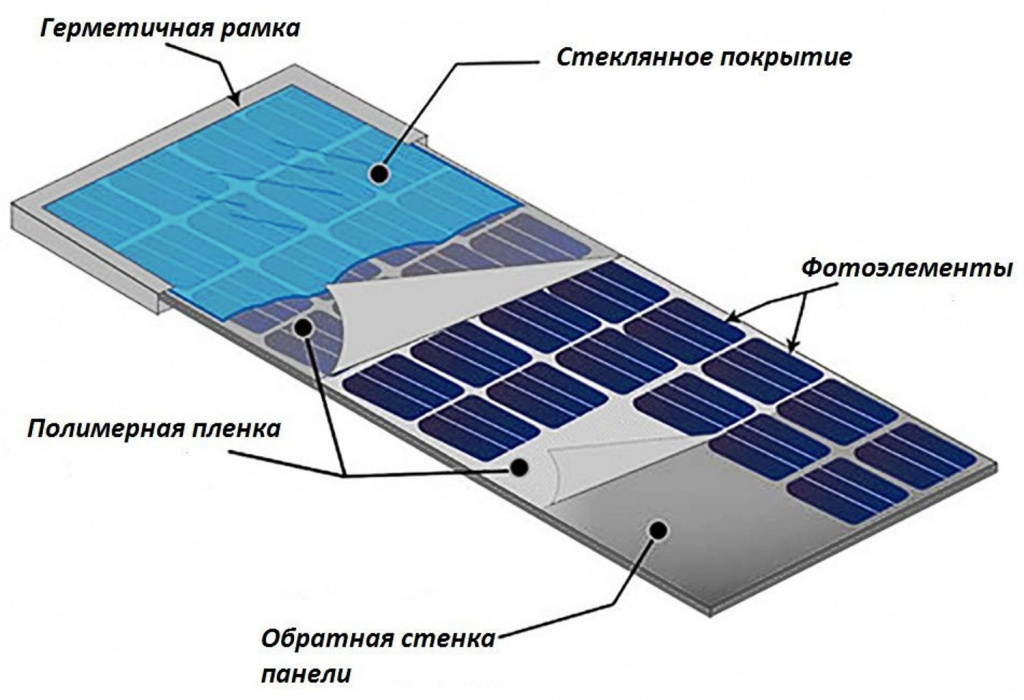 Гибкие солнечные батареи: виды и свойства солнечных панелей