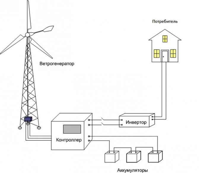 Ветрогенератор своими руками: схема и чертеж, инструменты и материалы, подробная инструкция