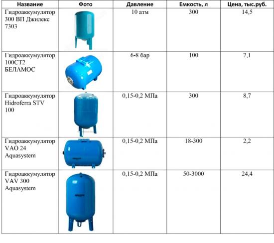 Гидроаккумулятор: принцип работы, устройство, схема, расчет, установка, подключение