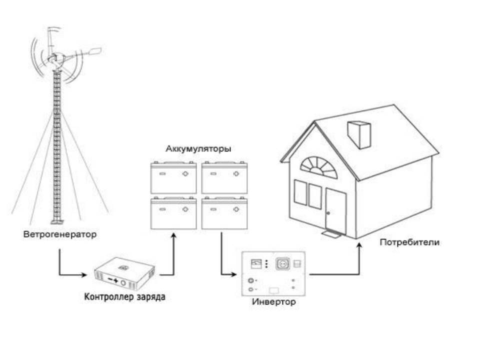 Ветрогенератор своими руками – руководство по постройке эко-генератора, его монтаж и подключение (105 фото)