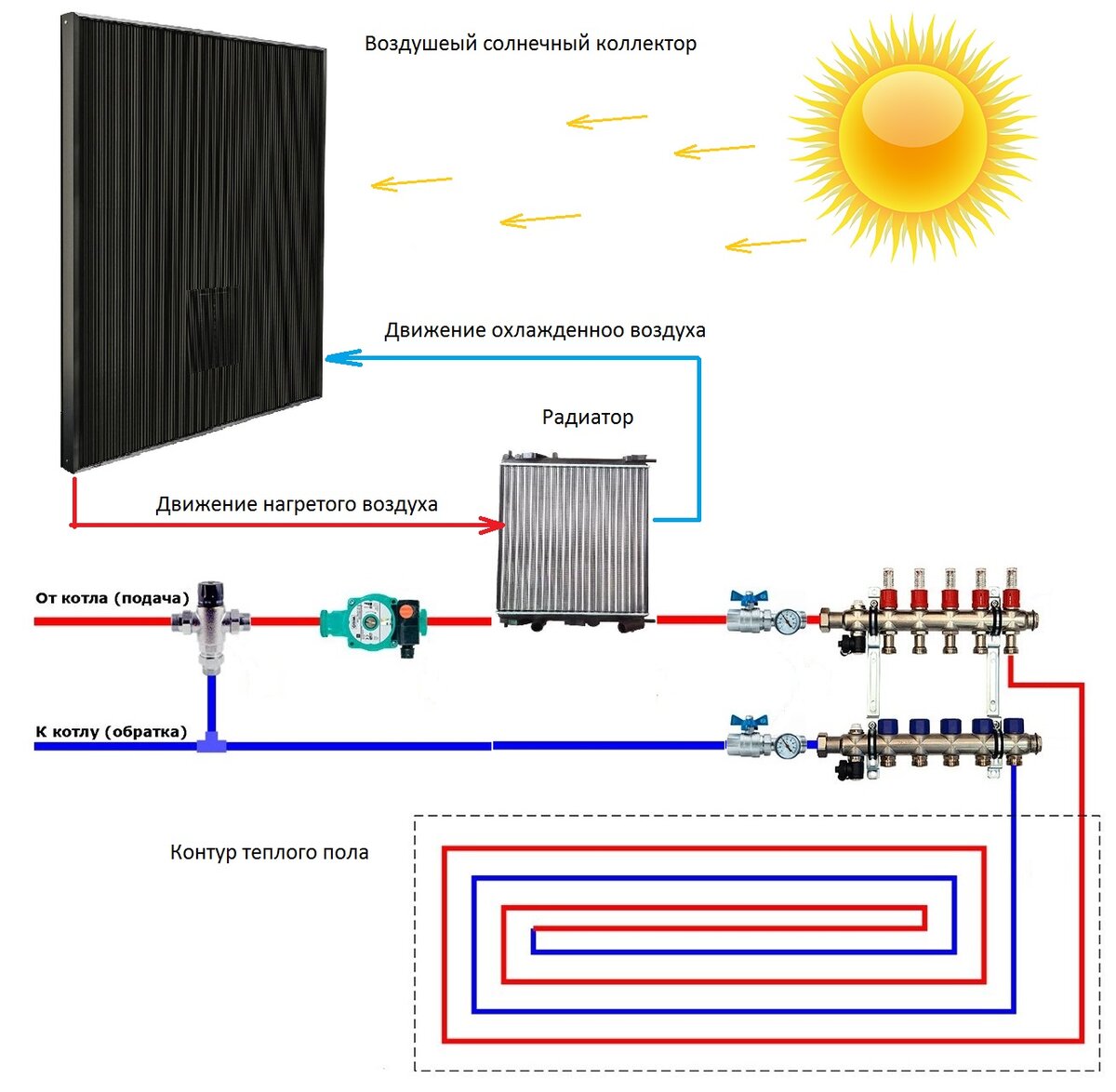 Солнечные коллекторы для отопления дома, принцип работы гелиосистемы, особенности подключения коллекторов