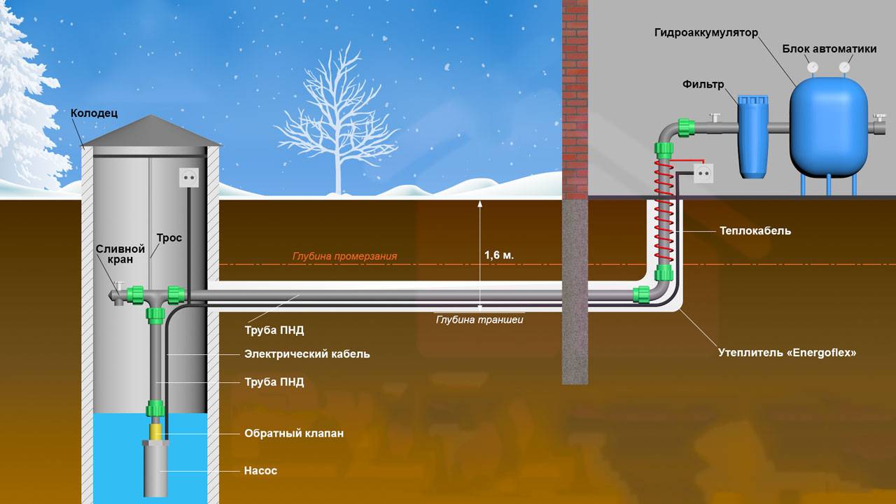 Зимний водопровод на даче все нюансы утепления - vodatyt.ru