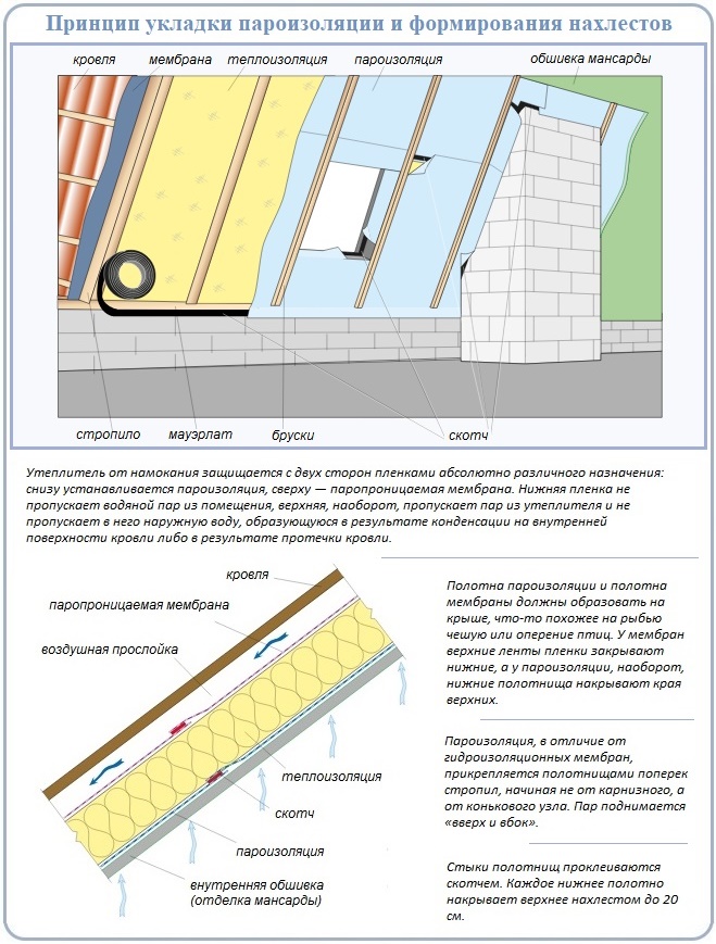 Укладка пароизоляции на потолок: виды пароизоляции для потолка, какой стороной крепить, как правильно постелить пароизоляцию, как класть, применение пароизоляции при утеплении потолка, крепление, как закрепить мембрану, пароизоляционную пленку, схема