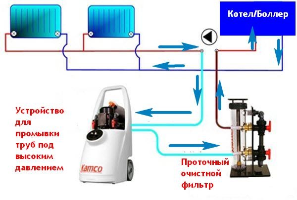 Промывка системы отопления: порядок проведения работ, этапы и виды
