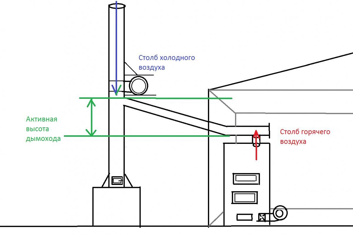 Вентилятор для котла на твердом топливе: виды, выбор, изготовление