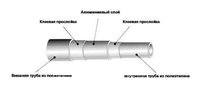 Характеристики многослойных металлополимерных труб и фитингов