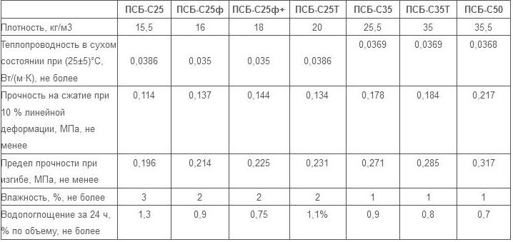 Теплопроводность и плотность пеноплэкса, сравнение с пенополистиролом псб - таблица значений