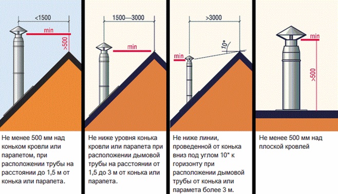 Высота дымохода относительно конька крыши: правила определения и схемы расчета