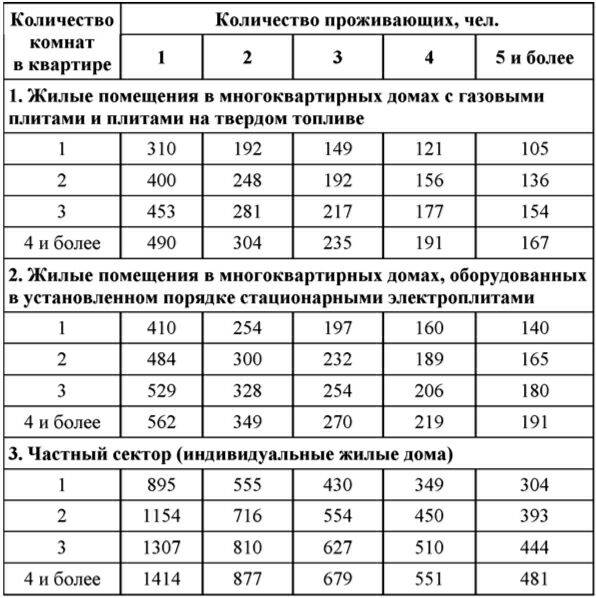 Норматив потребления электроэнергии на человека в московской области, ограничение для физических лиц, социальная норма при наличии счетчика