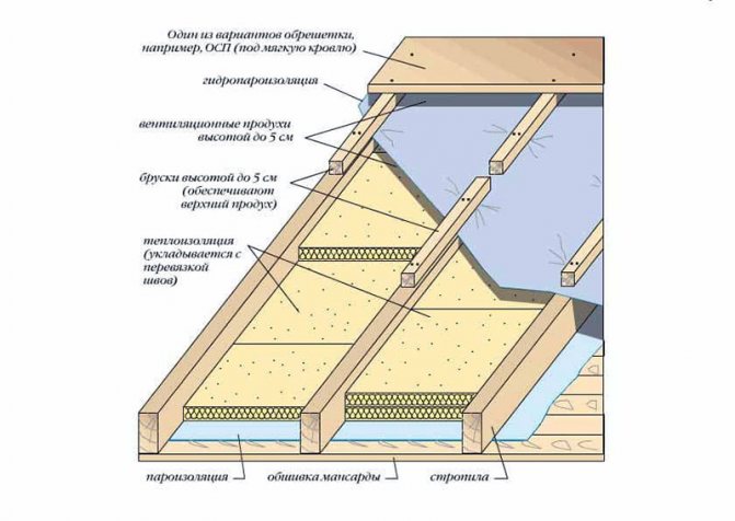 Как утеплить мансардную крышу для зимнего проживания: подбор материалов и способы утепления мансарды