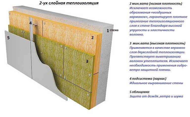Виды утеплителей для наружных стен дома и способы их монтажа