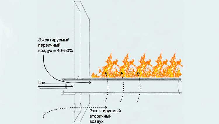 Типы горелок газового котла | отопление дома и квартиры