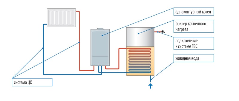 Как выполнить монтаж бойлера косвенного нагрева – виды устройства и способы монтажа