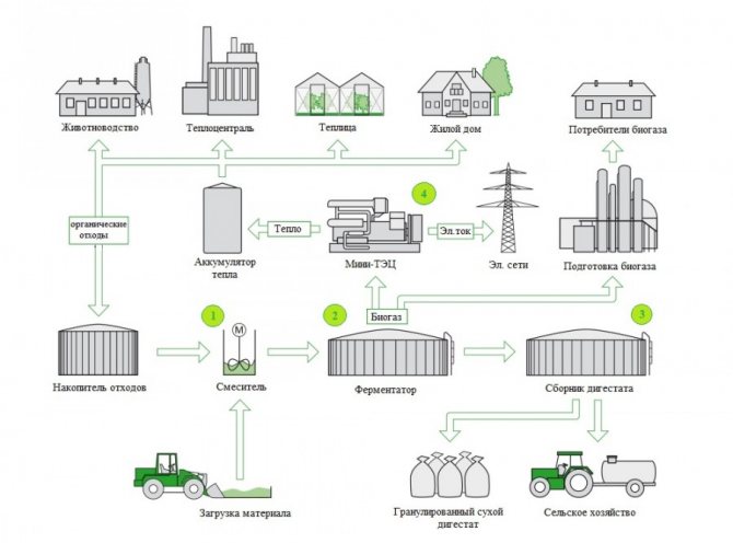 Устройство, преимущества и недостатки, проектирование биогазовых установок