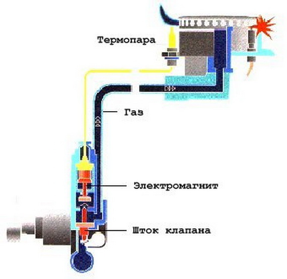 Особенности работы и эксплуатации термопары для газового котла